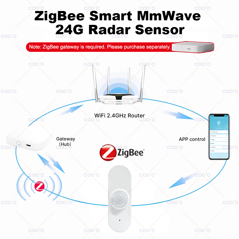24G MmWave Radar İnsan Varlık  - Zigbee Motion Sensor incelemesi ve fiyatı